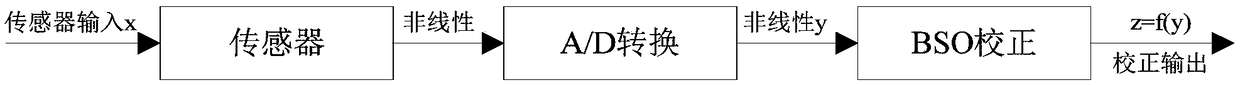 Nonlinear sensor calibration method based on brainstorming optimization algorithm