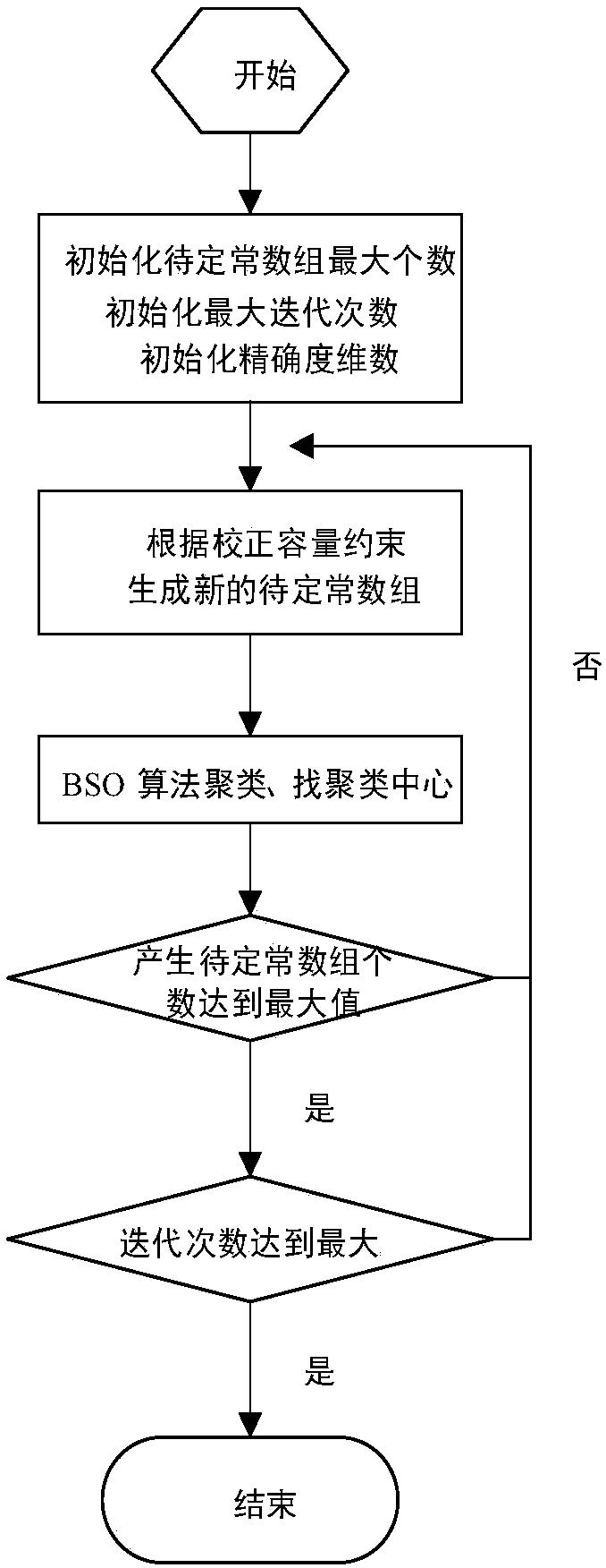 Nonlinear sensor calibration method based on brainstorming optimization algorithm