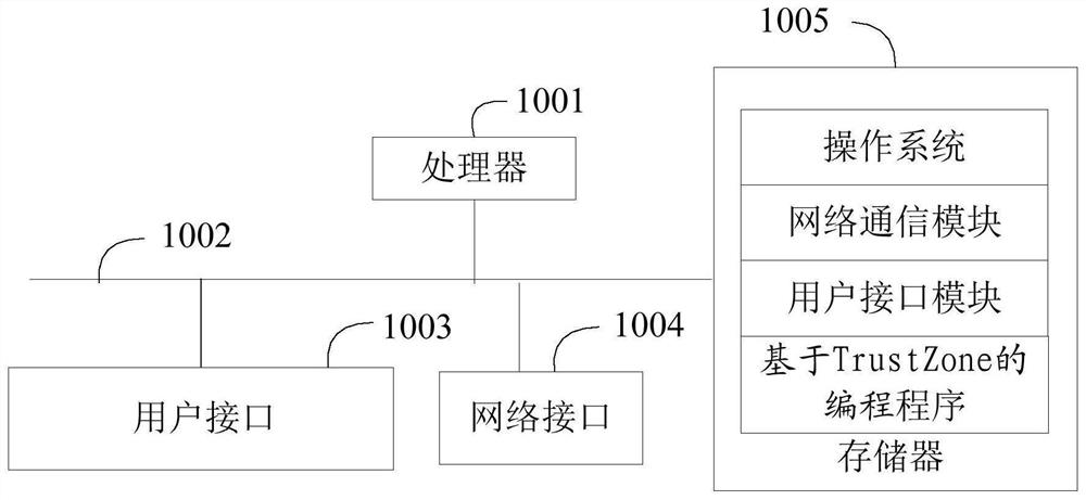 TrustZone-based programming method, terminal equipment and storage medium