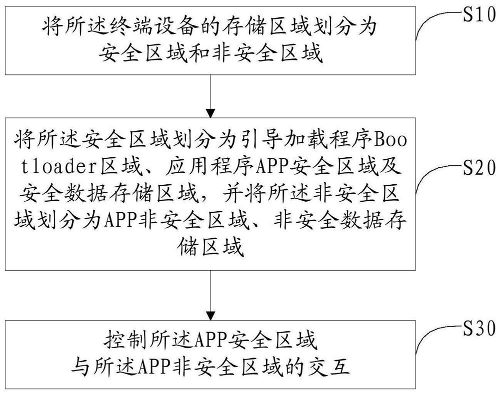 TrustZone-based programming method, terminal equipment and storage medium