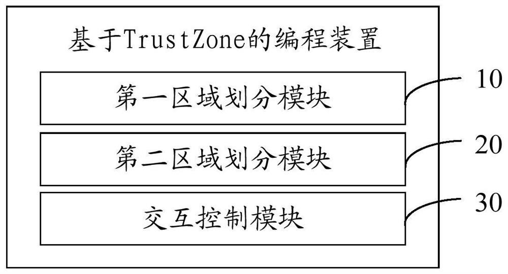 TrustZone-based programming method, terminal equipment and storage medium