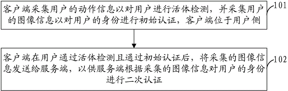 Method for authenticating identities, method for opening accounts, devices and systems