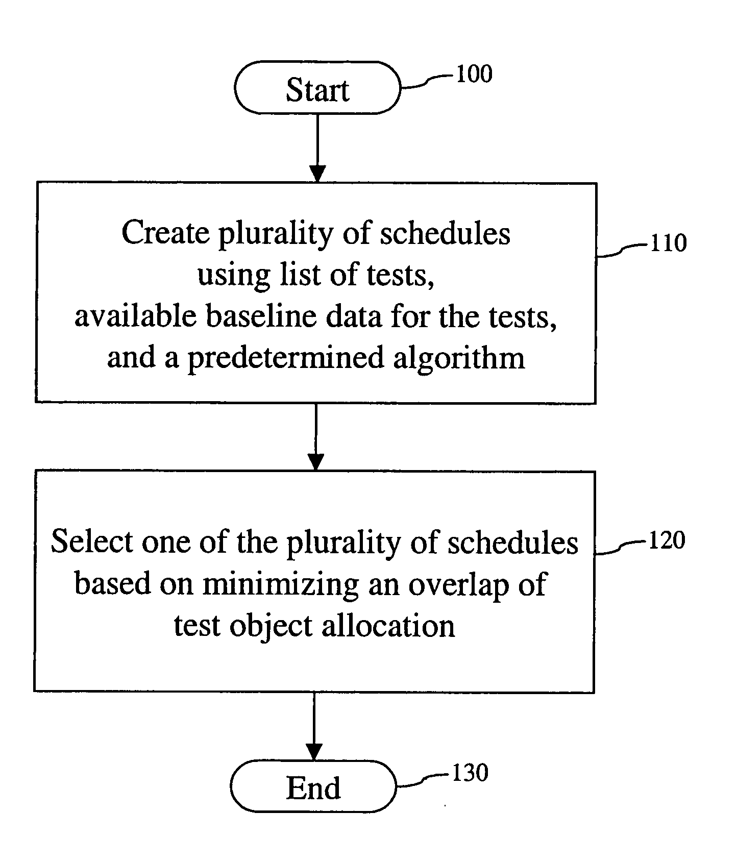 Proactive systemic scheduler for resource limited test systems