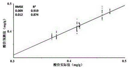 Nondestructive rapid detection method of quality index of shell agricultural products