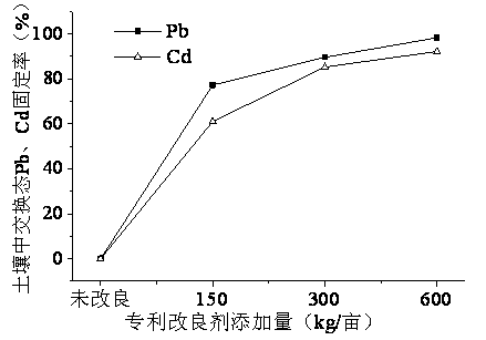 Lead-cadmium compound conditioner for rice field soil as well as preparation and application methods thereof