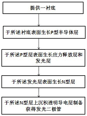 Light emitting diode (LED) epitaxial layer and preparing method thereof