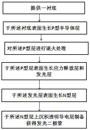 Light emitting diode (LED) epitaxial layer and preparing method thereof