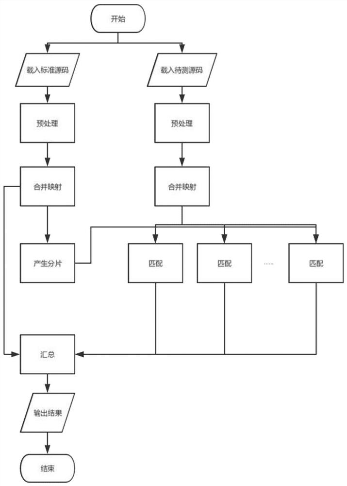 Clone code detection method based on llvm