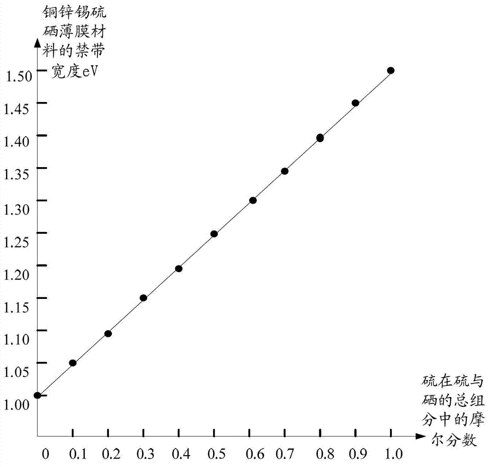 Copper-zinc-tin-sulfide-selenium film and preparation method thereof, as well as copper-zinc-tin-sulfide-selenium film solar cell