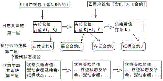 Flexible block chain framework