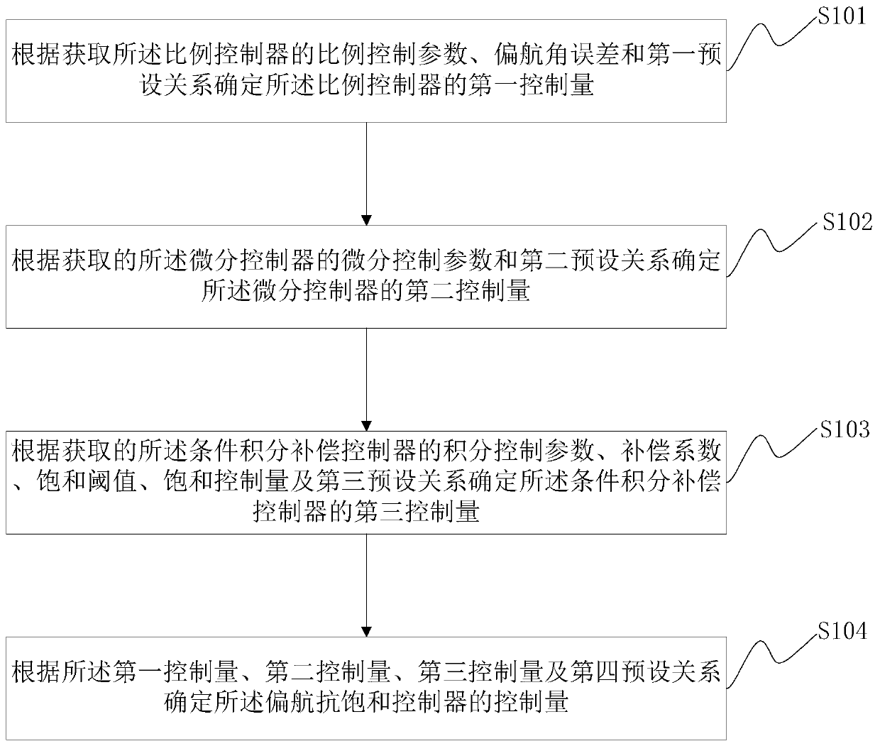 Multi-rotor aircraft yaw anti-saturation control method and multi-rotor aircraft