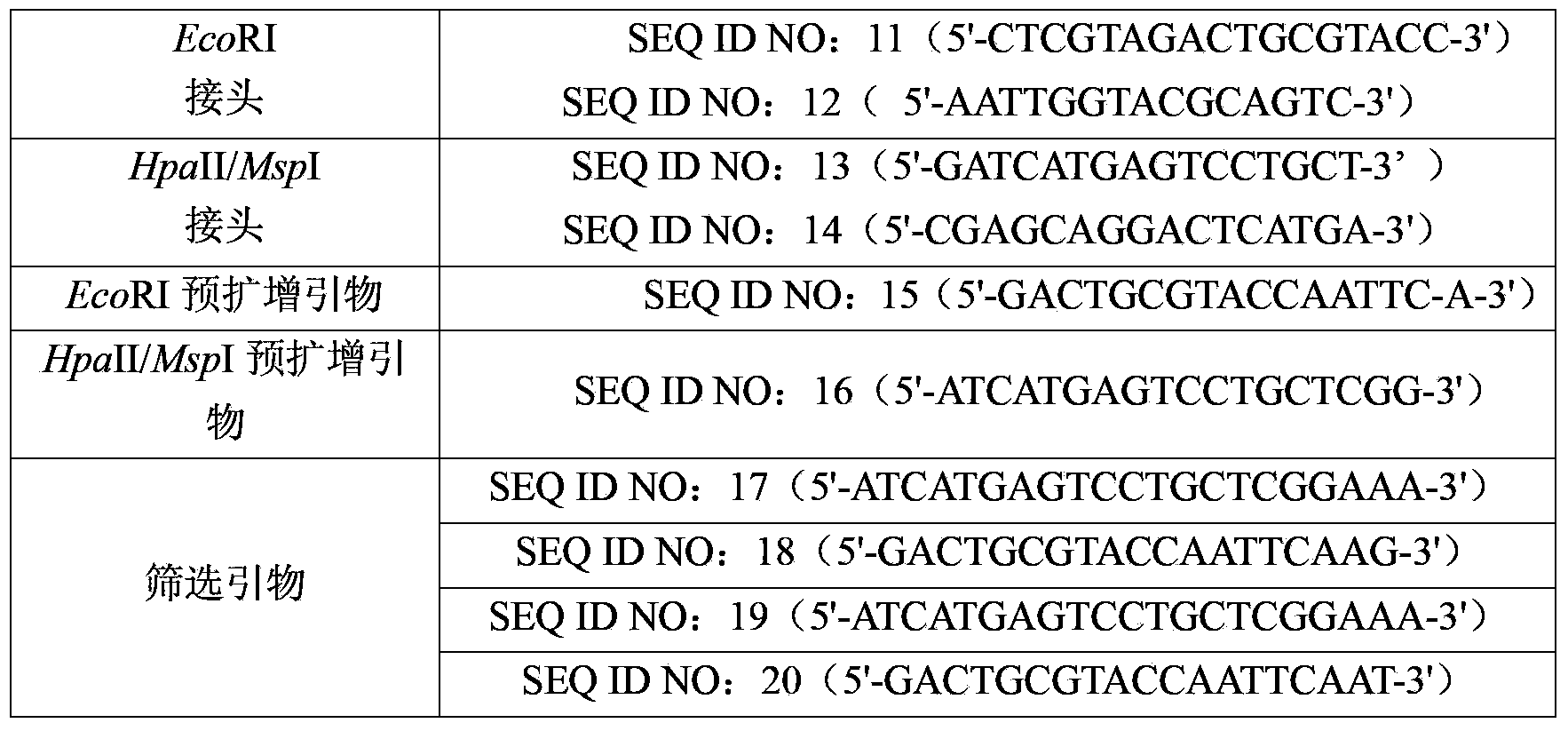 Molecule marker, screening method, kit and application for stress-resistant poplar