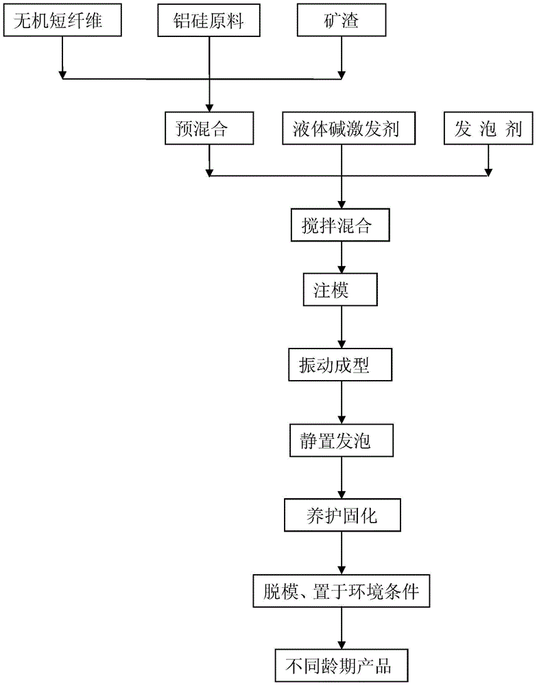 Fibre reinforced coal ash based geopolymer foam material and preparation method thereof