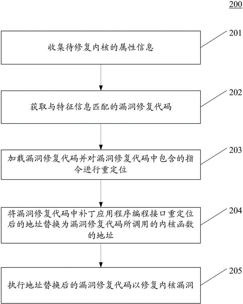 Method and device used for restoring kernel vulnerability