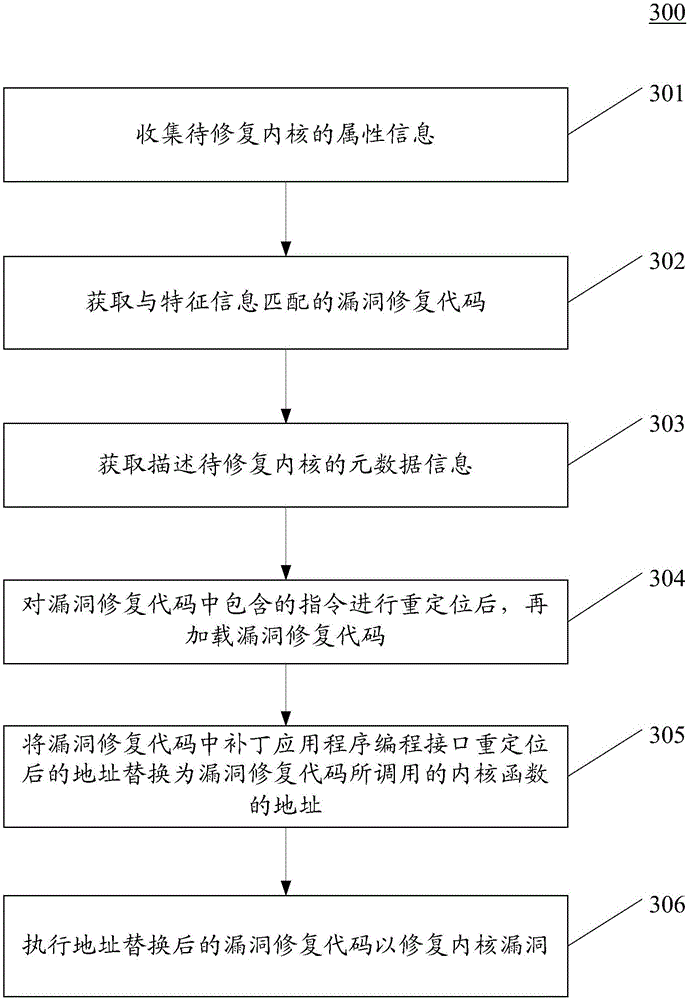 Method and device used for restoring kernel vulnerability