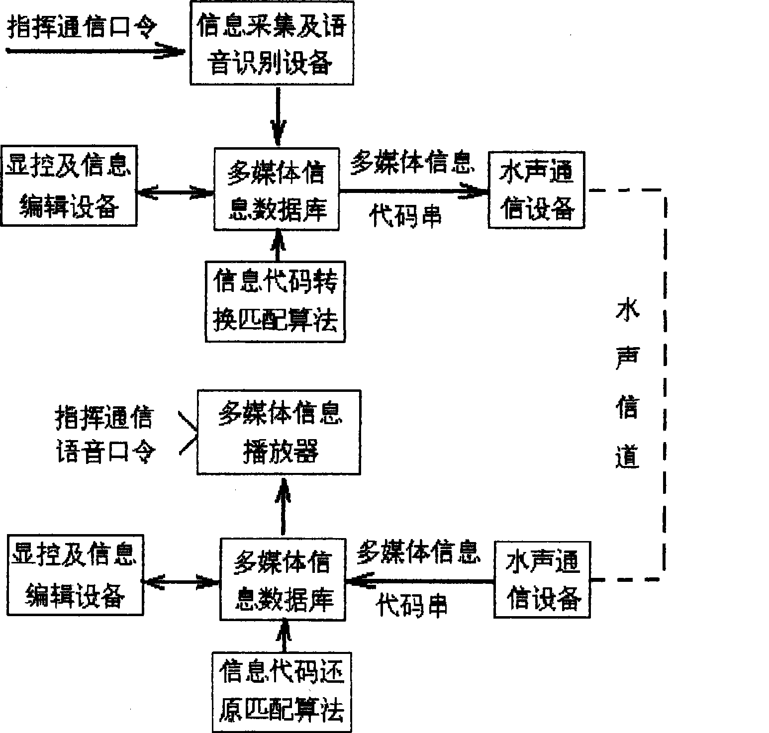 Low rate equivalent speech water sound communication technique