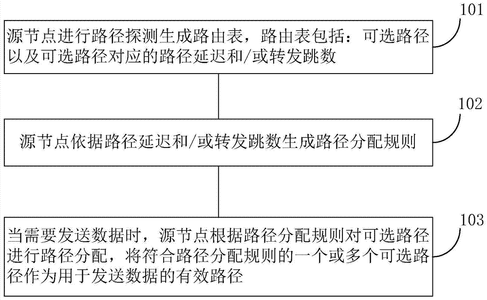 A method and device for path allocation