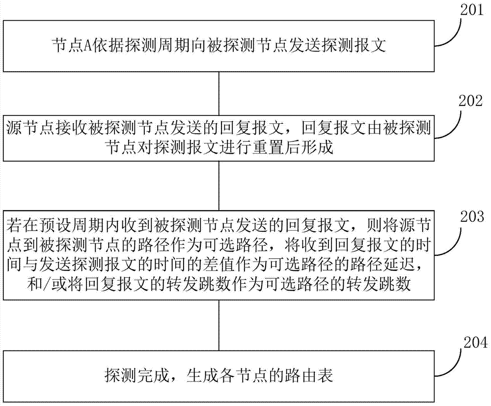 A method and device for path allocation