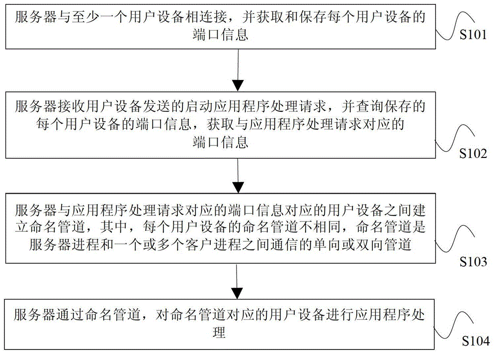 Method and device for processing application program