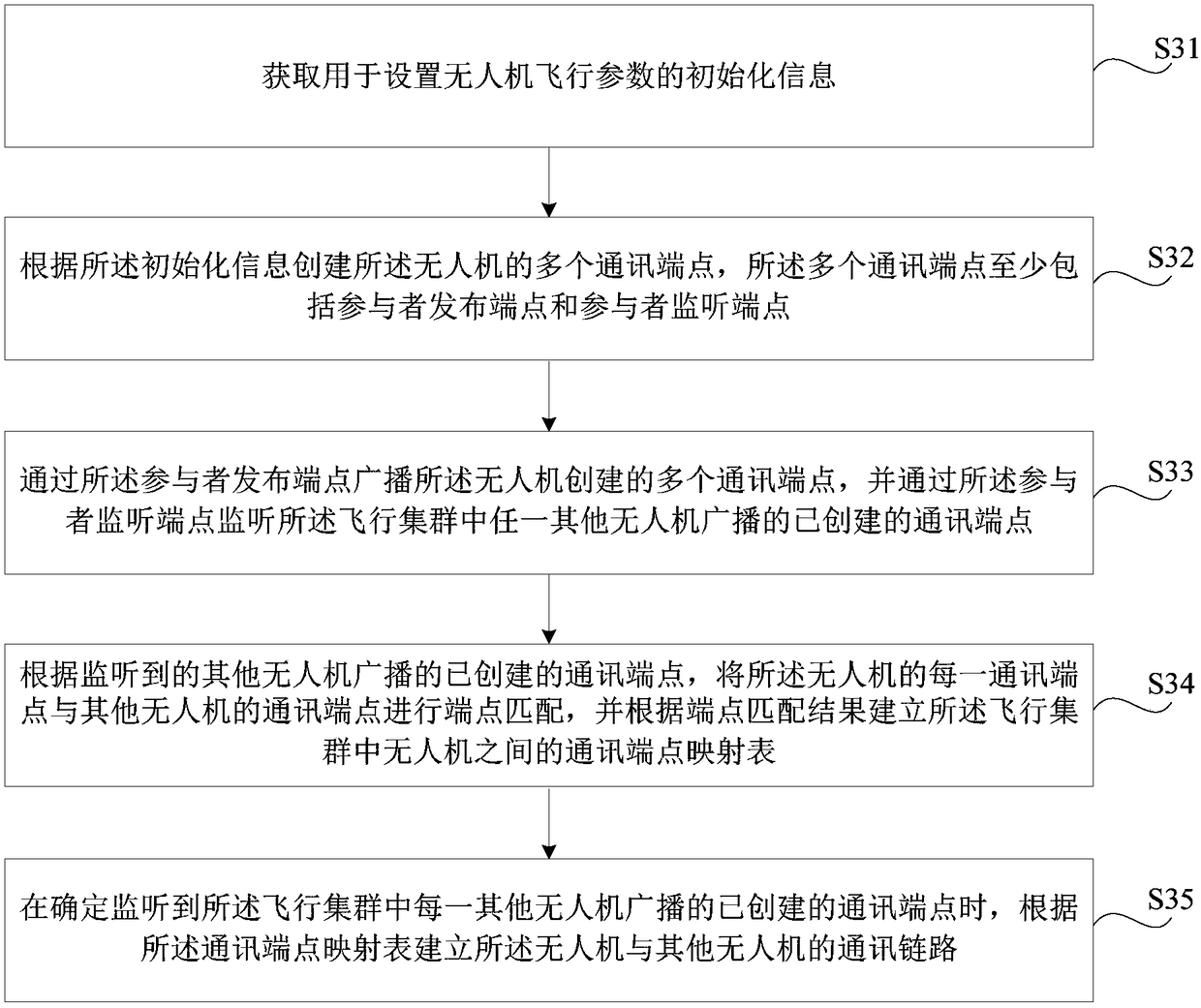 Flight cluster communication method, device and system