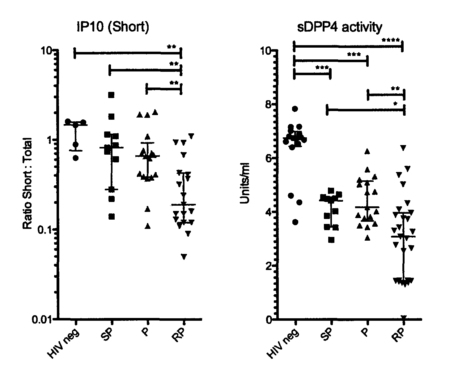 Levels of CXCL 10/IP-10 forms and soluble CD26/DPPIV activity as early predictive biomarkers for HIV/SIV associated mucosal inflammation and progression towards AIDS