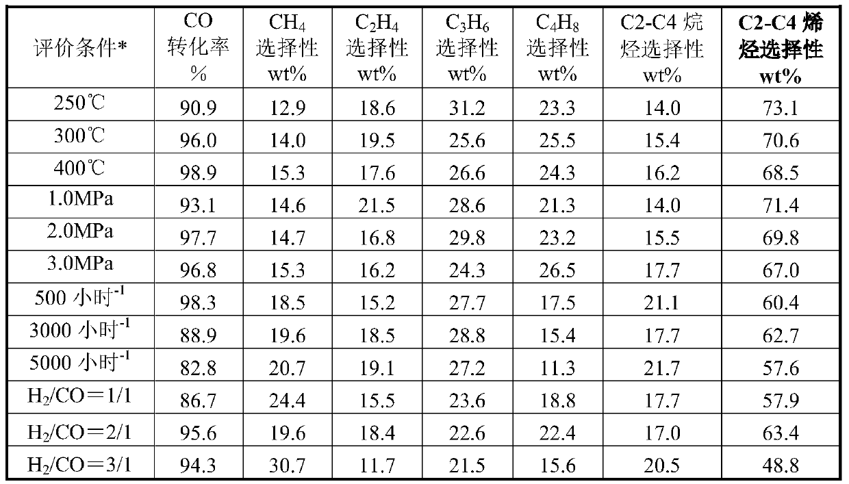 Iron-based catalyst for producing low-carbon olefins from synthesis gas and its application