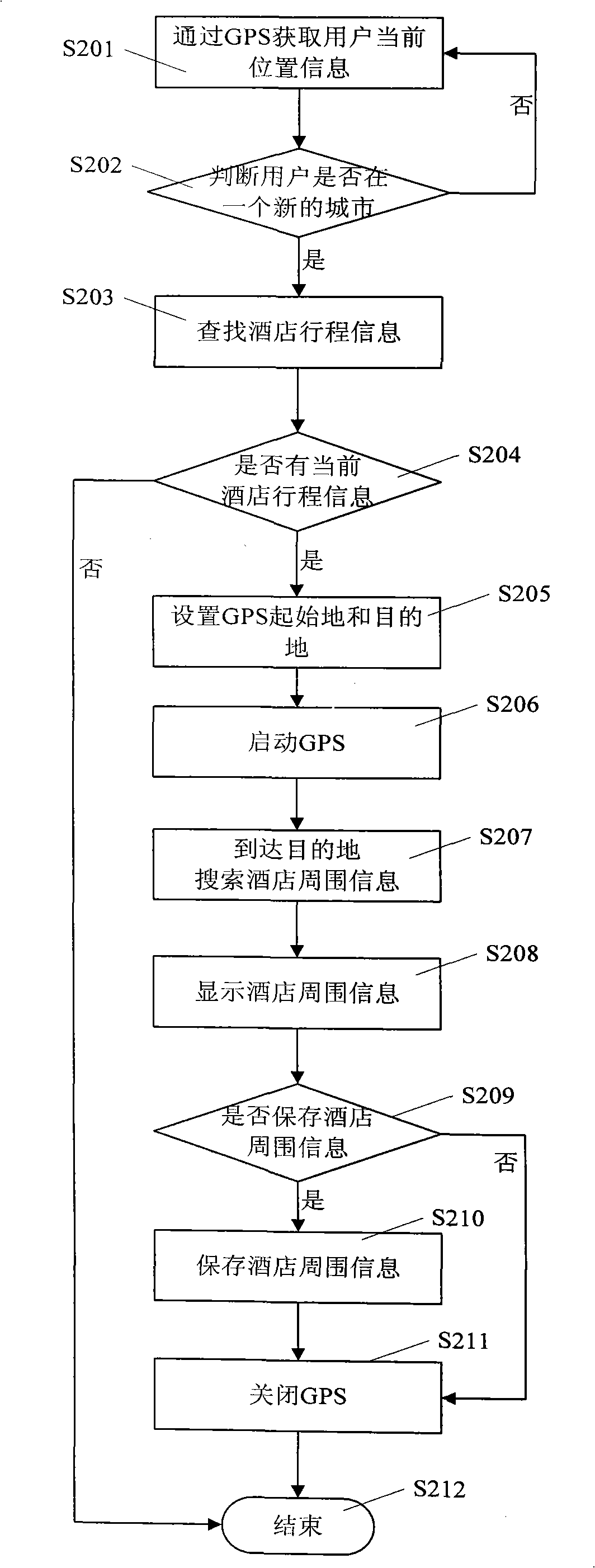 Journey navigation method and mobile terminal