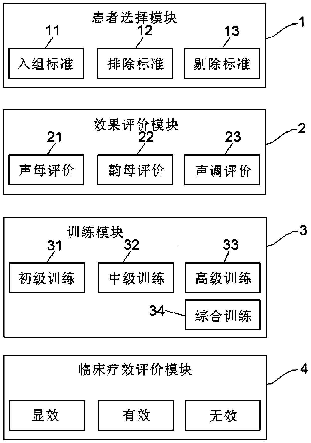 A speech rehabilitation training and curative effect evaluation system and method for patients with dysarthria after stroke