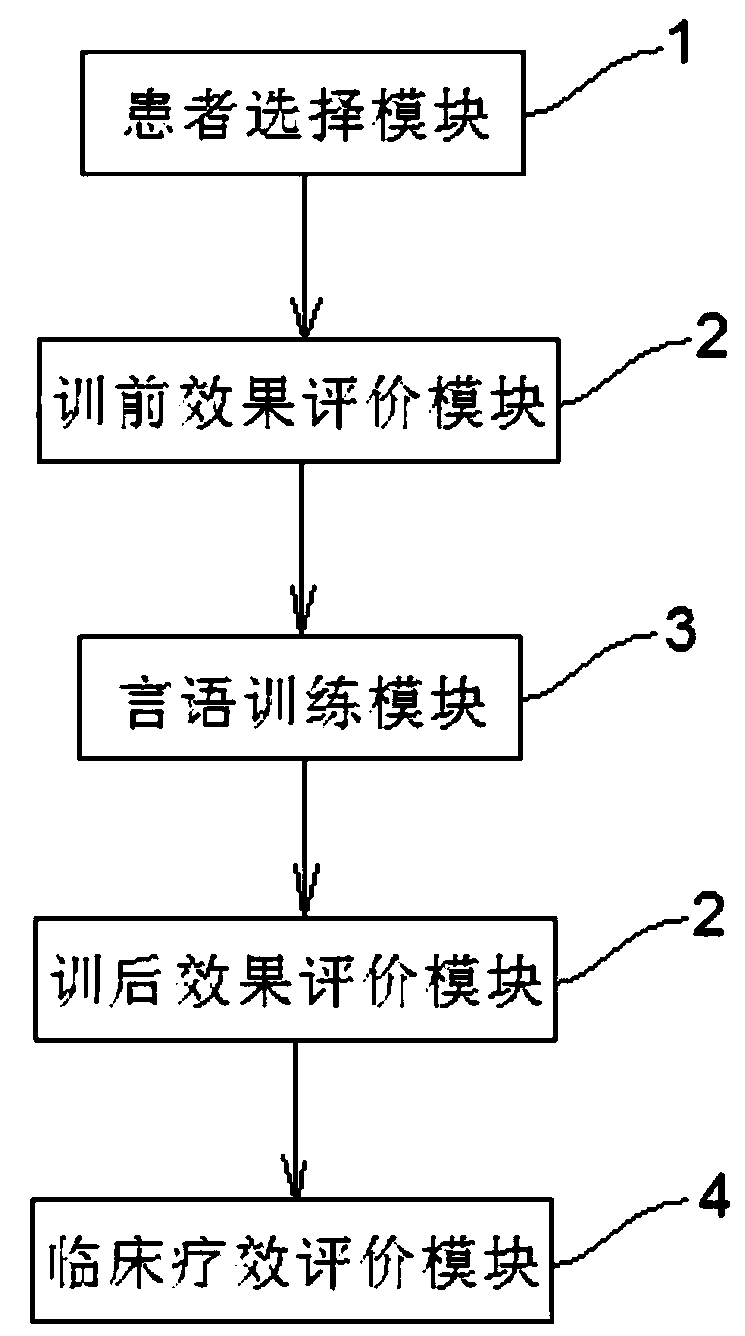 A speech rehabilitation training and curative effect evaluation system and method for patients with dysarthria after stroke