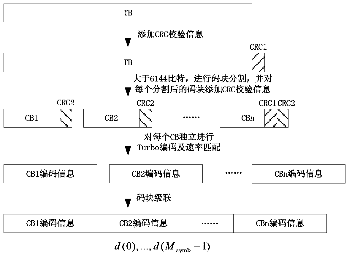 Data transmission method and device