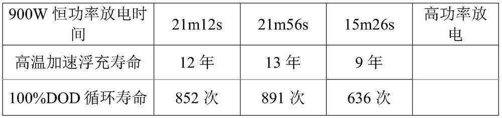 A kind of preparation method of lead storage battery positive plate