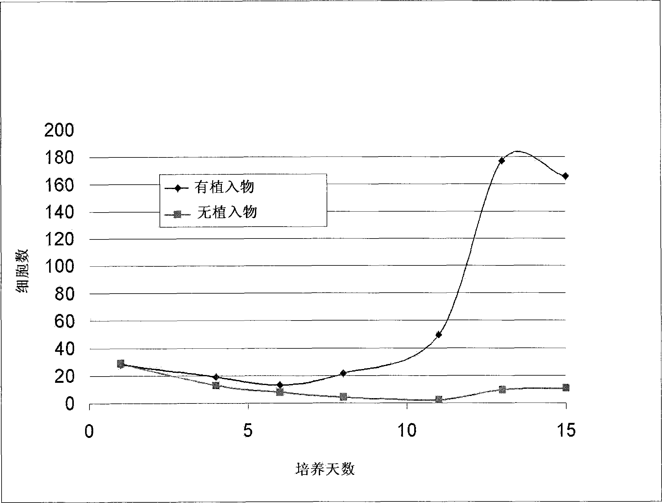 Stem cells for clinical and commercial uses