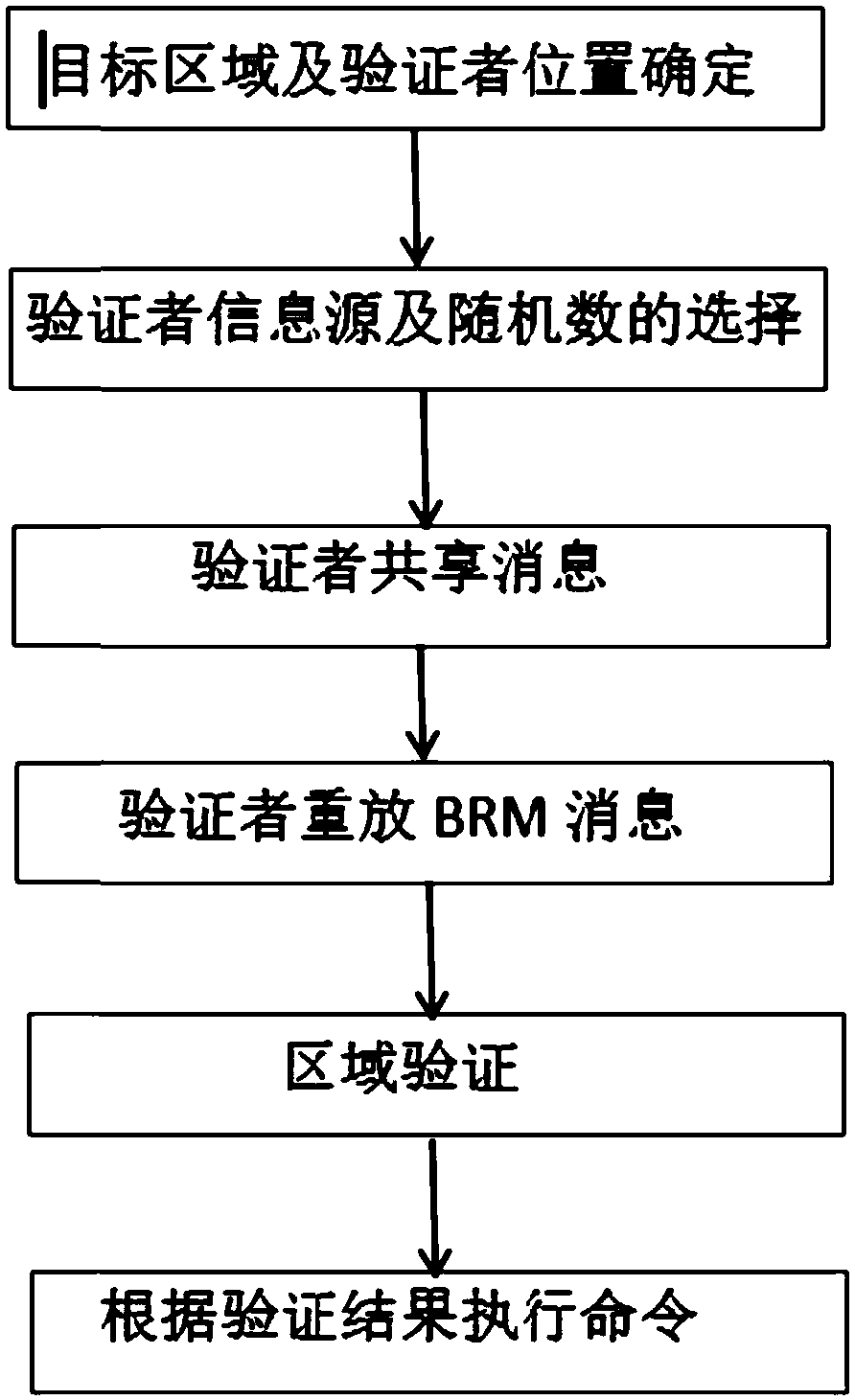 Device area provable security verification method against collusion attack