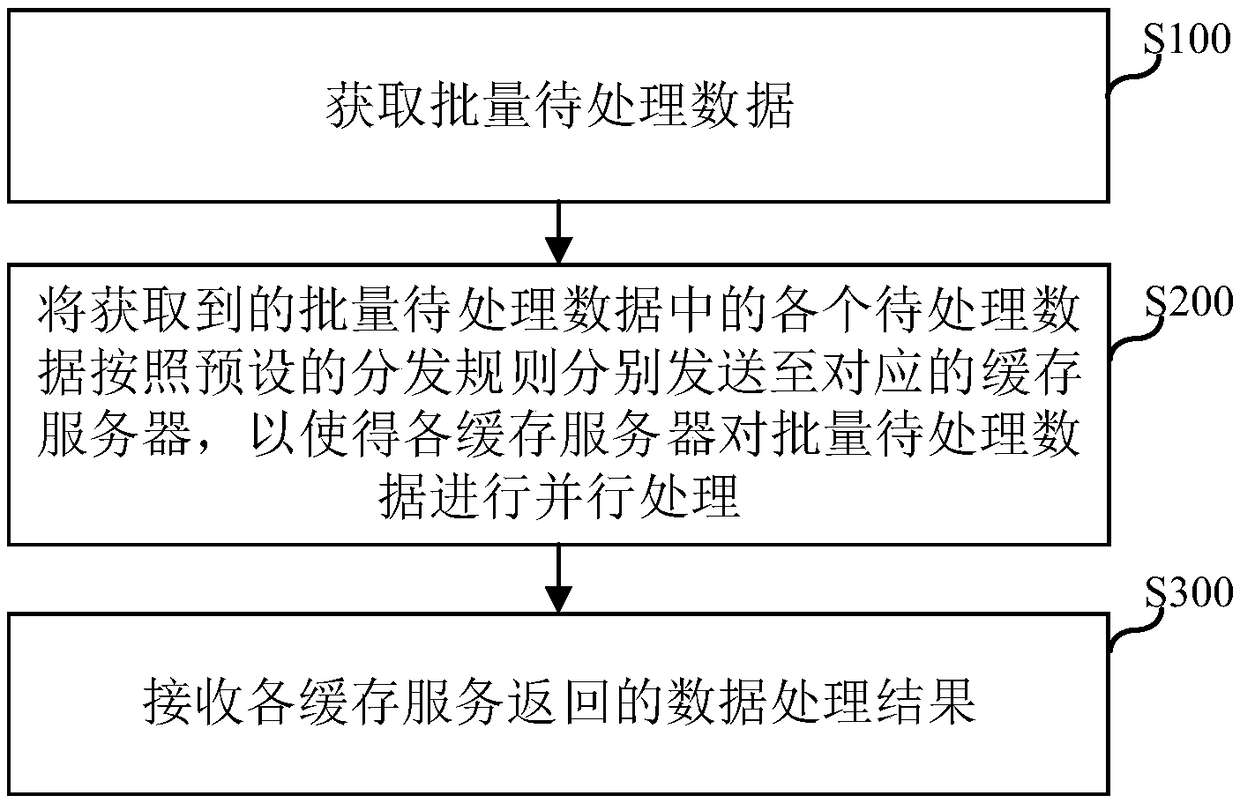 Data batch processing method and device based on cluster computing, electronic device and medium