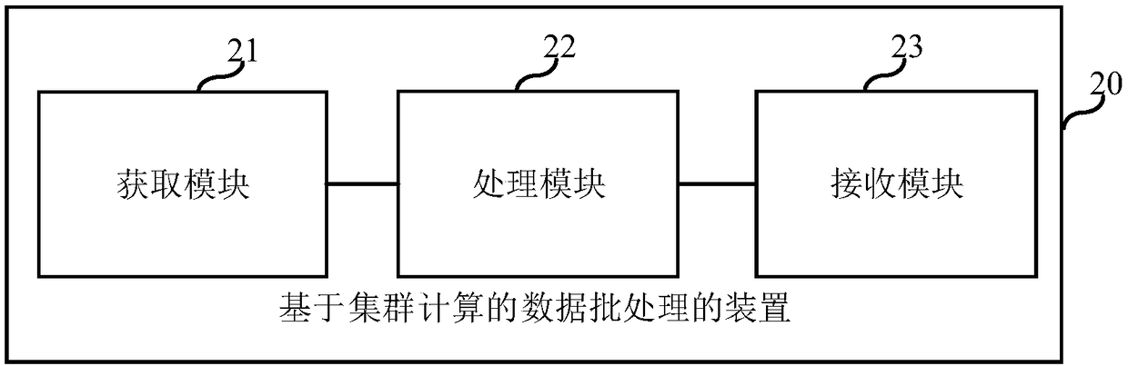 Data batch processing method and device based on cluster computing, electronic device and medium