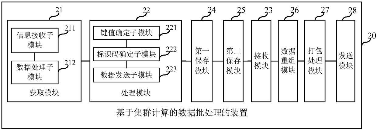 Data batch processing method and device based on cluster computing, electronic device and medium