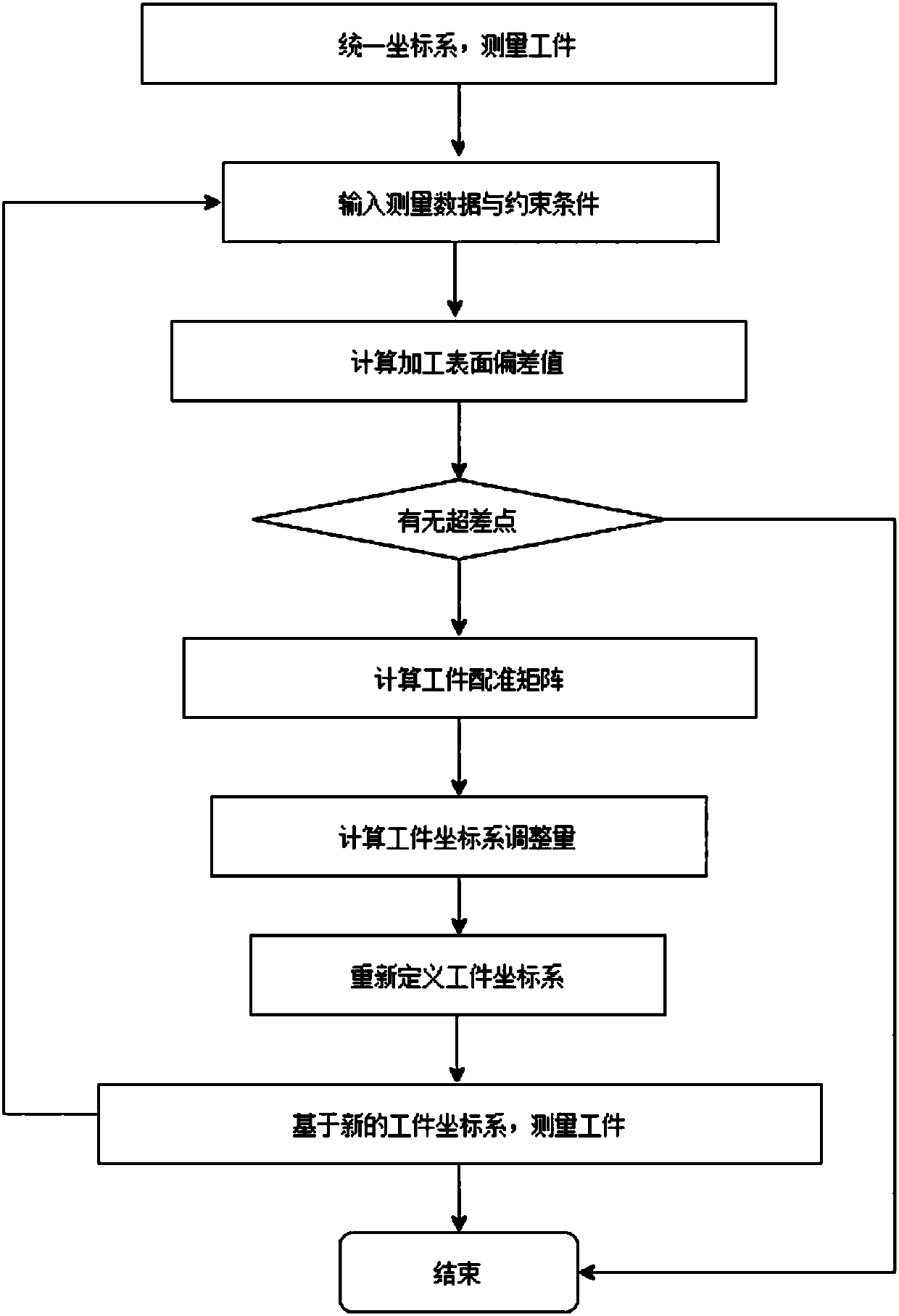 Workpiece posture adjustment method on basis of iterative registration of measuring point geometric features