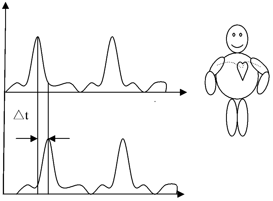 Ambulatory blood pressure measuring device and method based on pulse wave transmission time difference of left brachial artery and right brachial artery