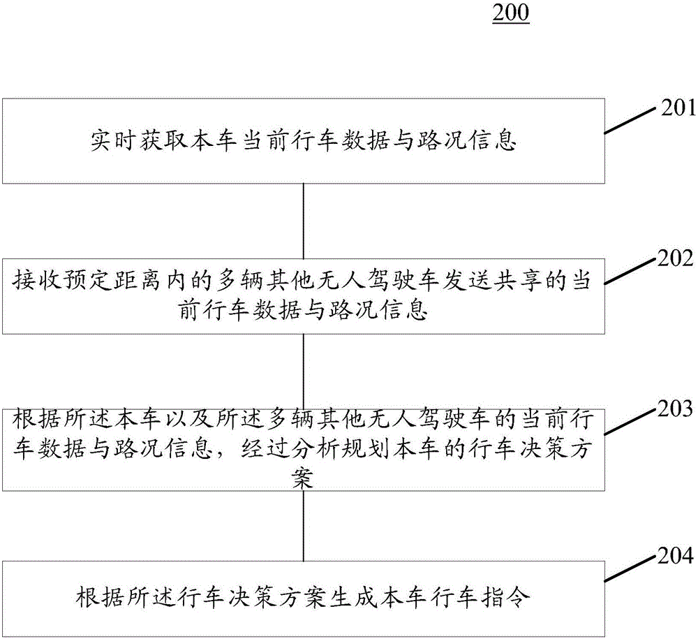 Multi-vehicle cooperative driving method and apparatus for driverless vehicles based on Internet-of-vehicles