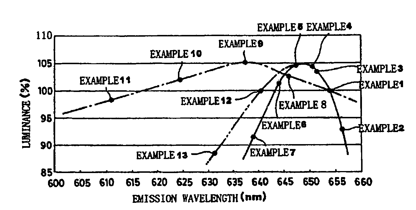 Phosphor and production method of the same, method of shifting emission wavelength of phosphor, and light source and LED