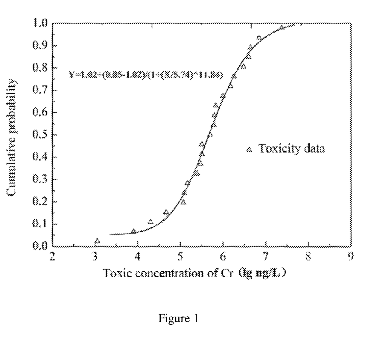 Method for ecological risk assessment of heavy metal in river basin sediment based on toxicity effect