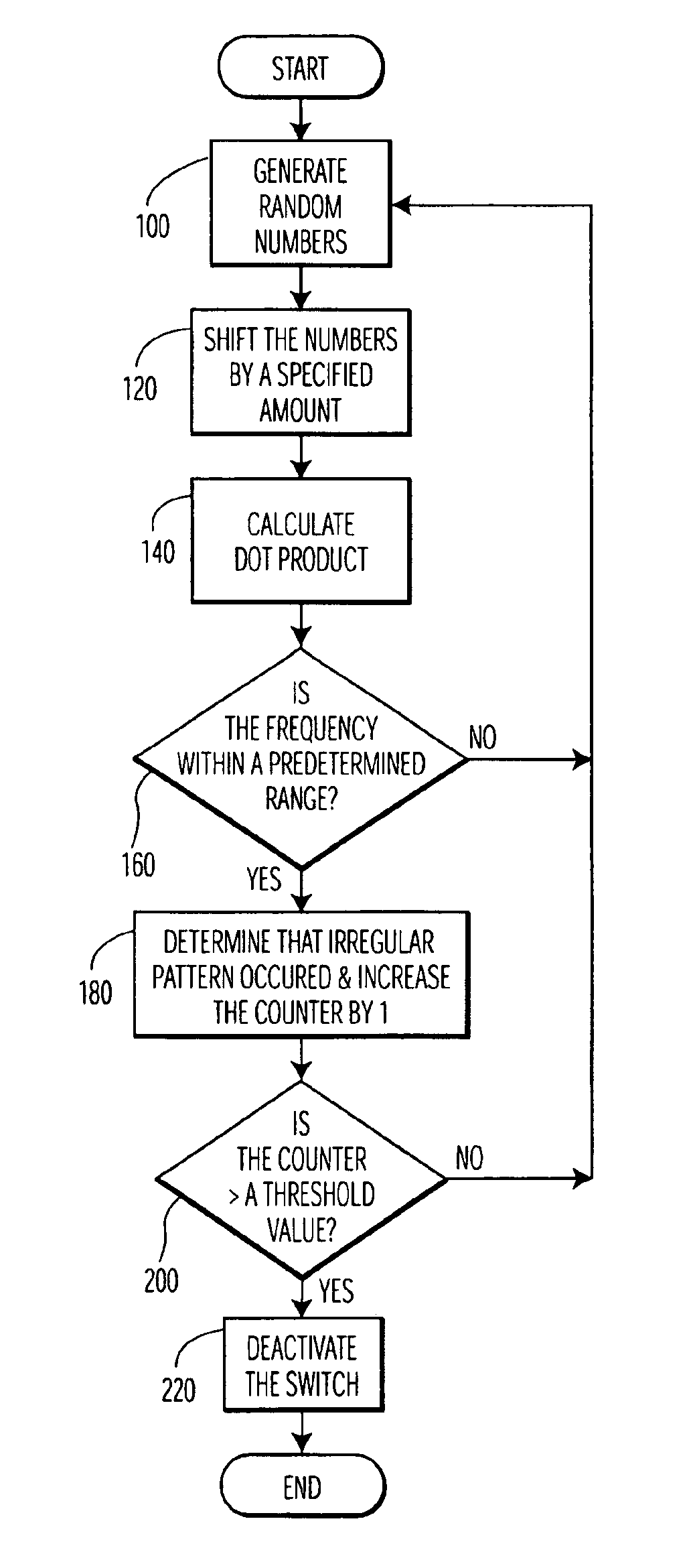 Randomness test utilizing auto-correlation