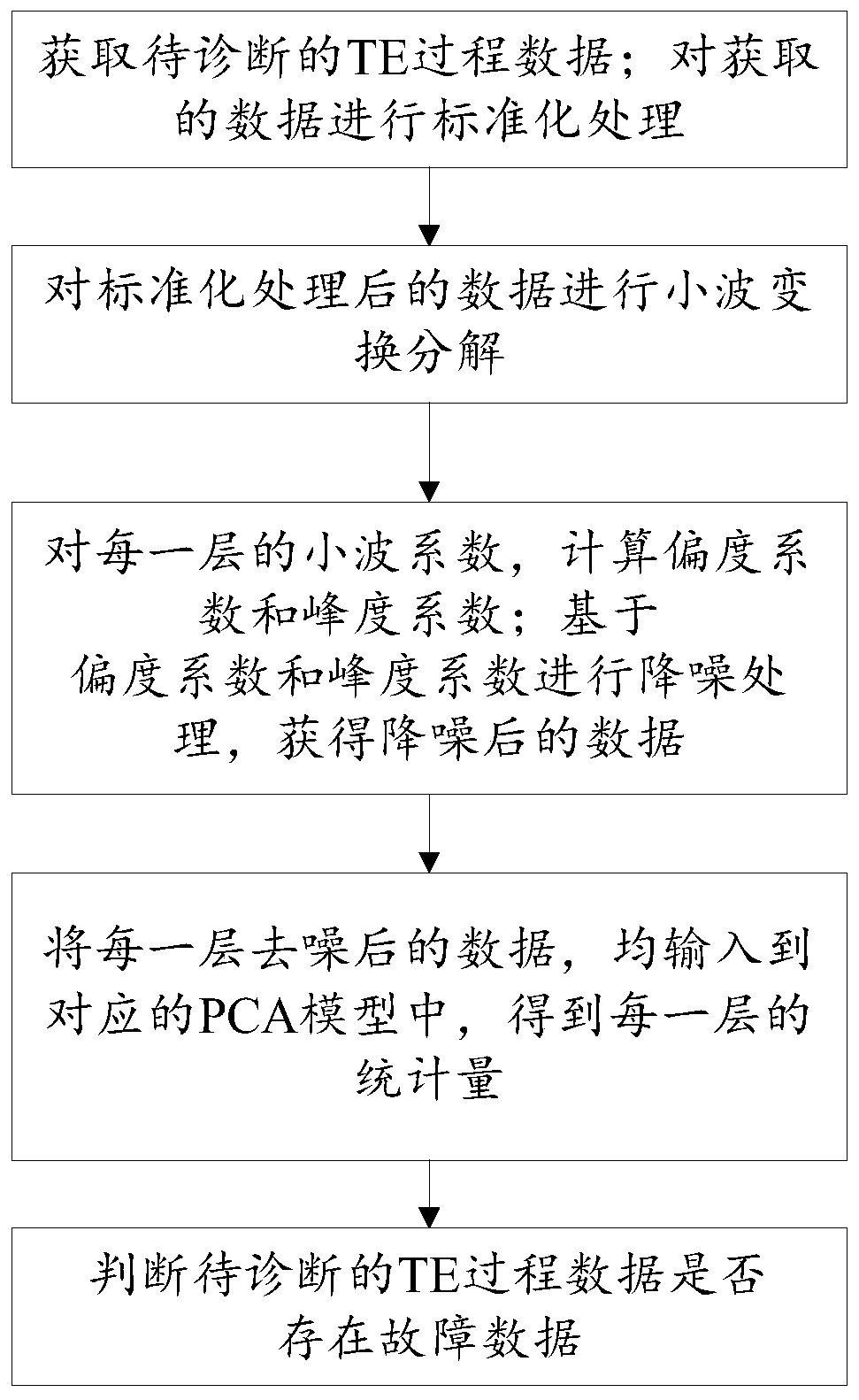 Improved wavelet threshold denoising-based fault diagnosis method and improved wavelet threshold denoising-based fault diagnosis system