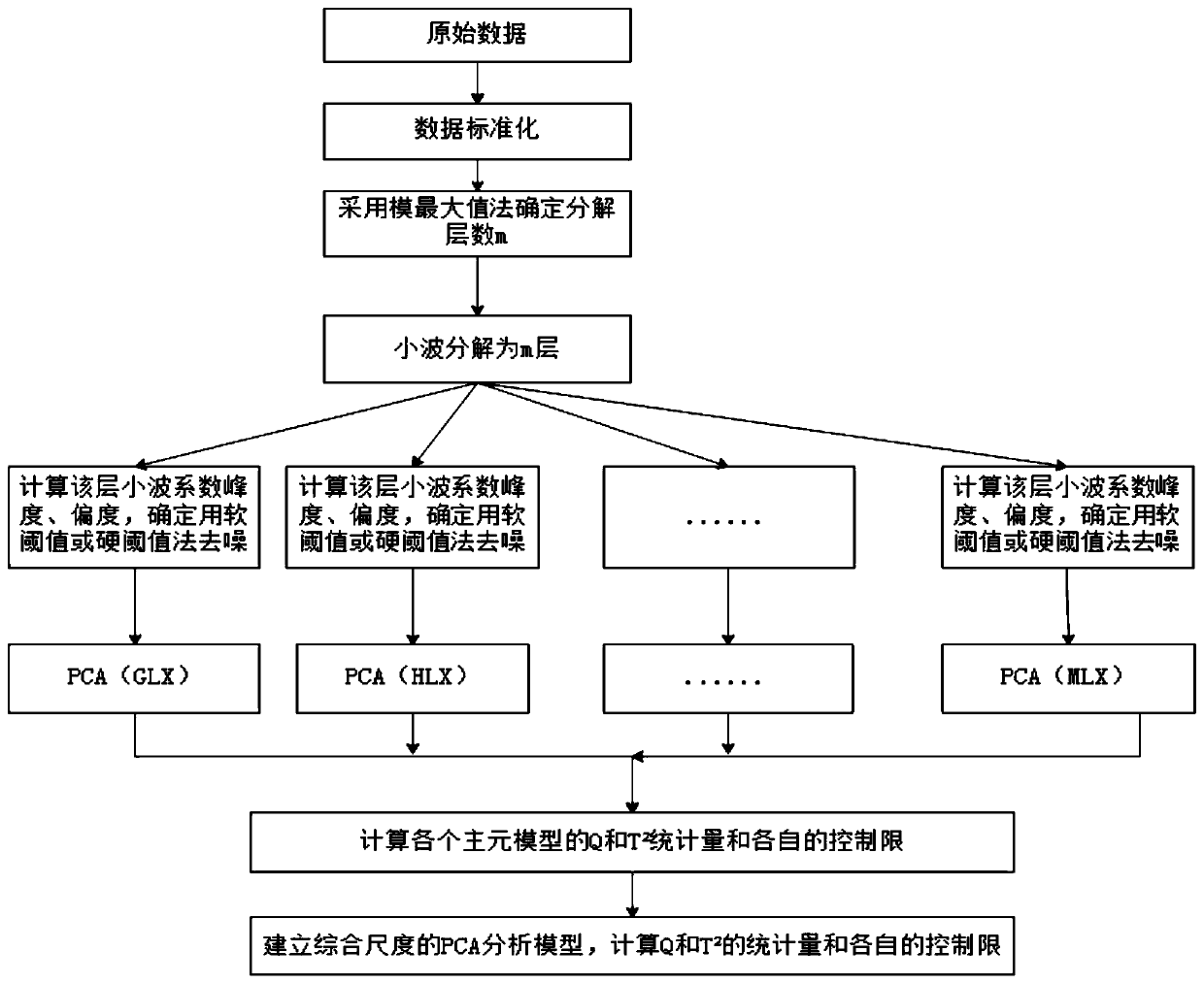 Improved wavelet threshold denoising-based fault diagnosis method and improved wavelet threshold denoising-based fault diagnosis system