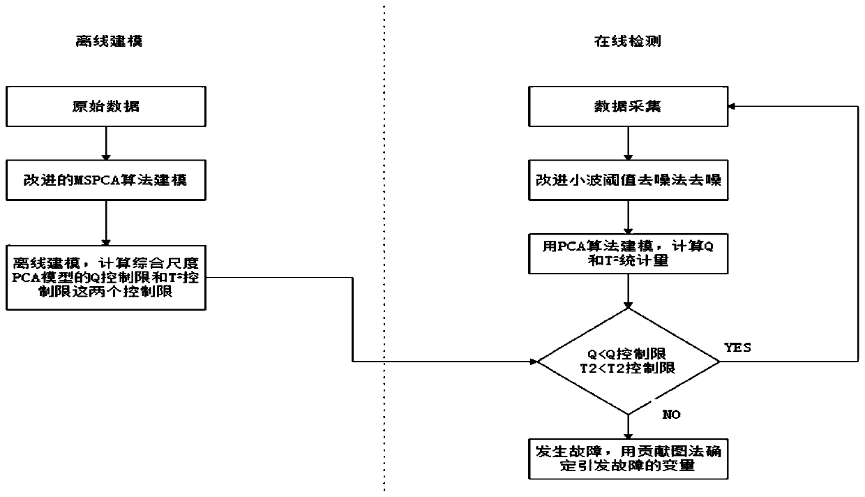 Improved wavelet threshold denoising-based fault diagnosis method and improved wavelet threshold denoising-based fault diagnosis system