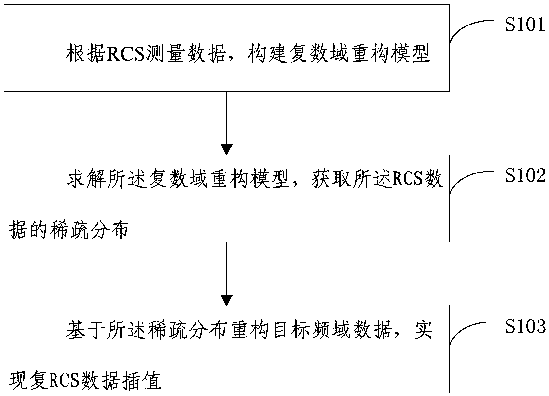 Complex RCS data interpolation method based on compressed sensing