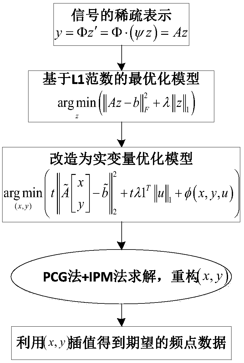 Complex RCS data interpolation method based on compressed sensing