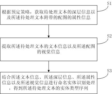 Graph-based named entity recognition method, device and equipment