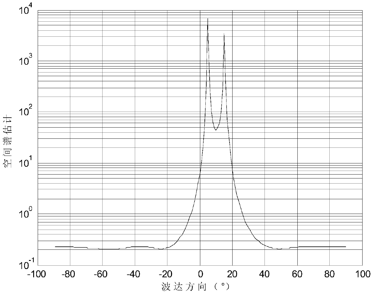 A Multiple Signal Classification Method Based on Sigmoid Covariance Matrix