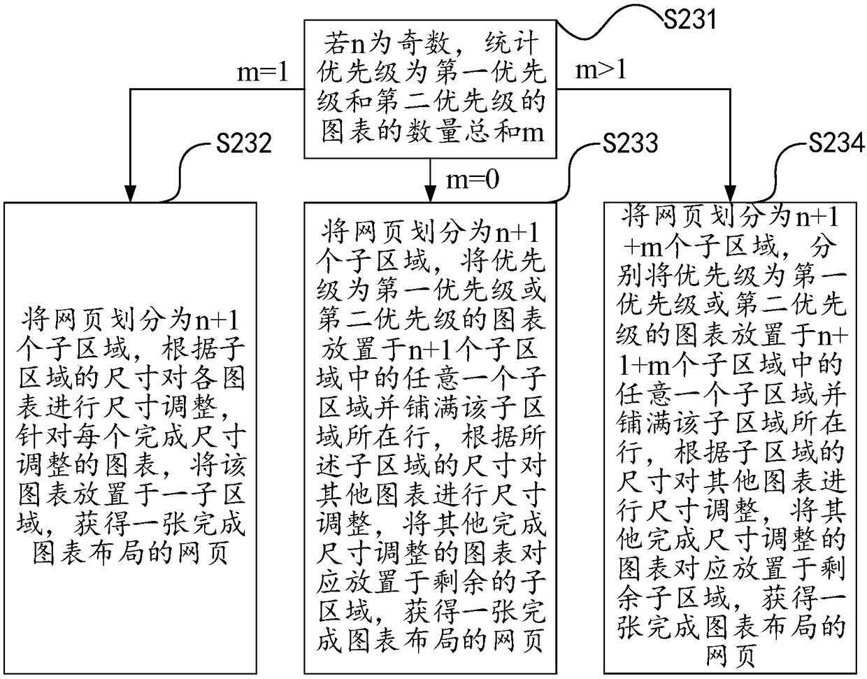 A web page automatic layout method and a device based on WEB